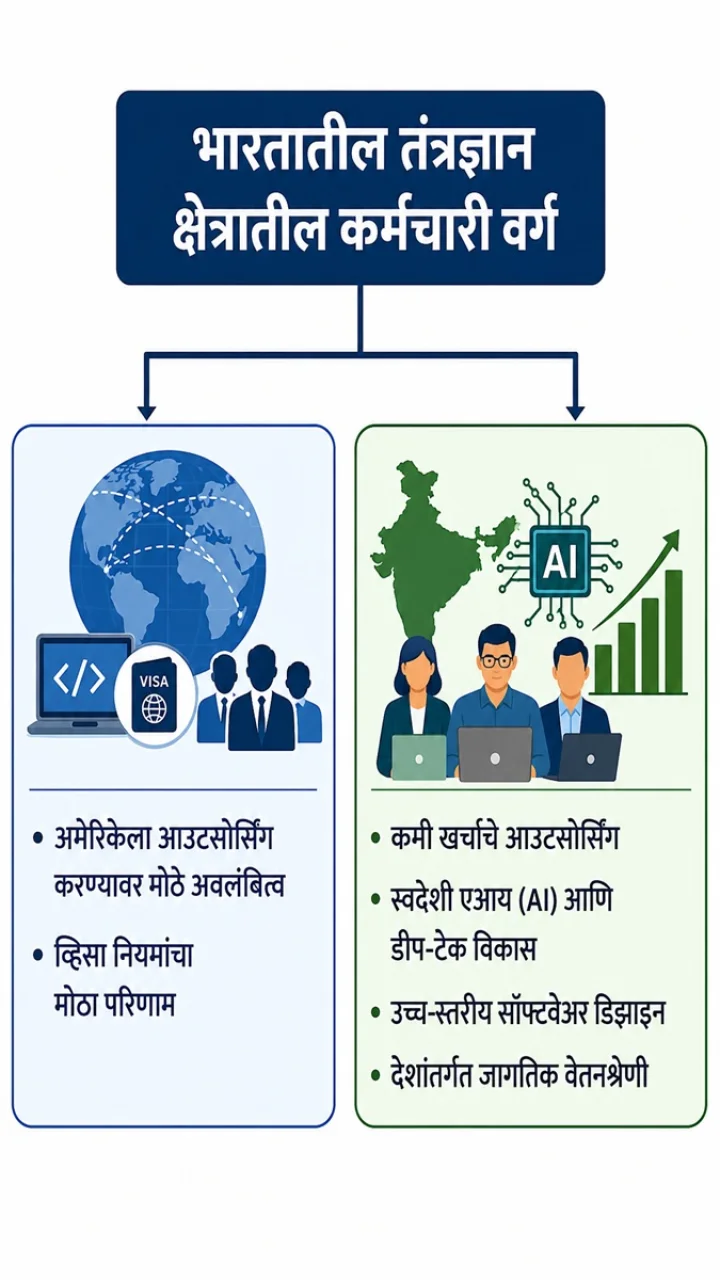 Technology sector workforce in India