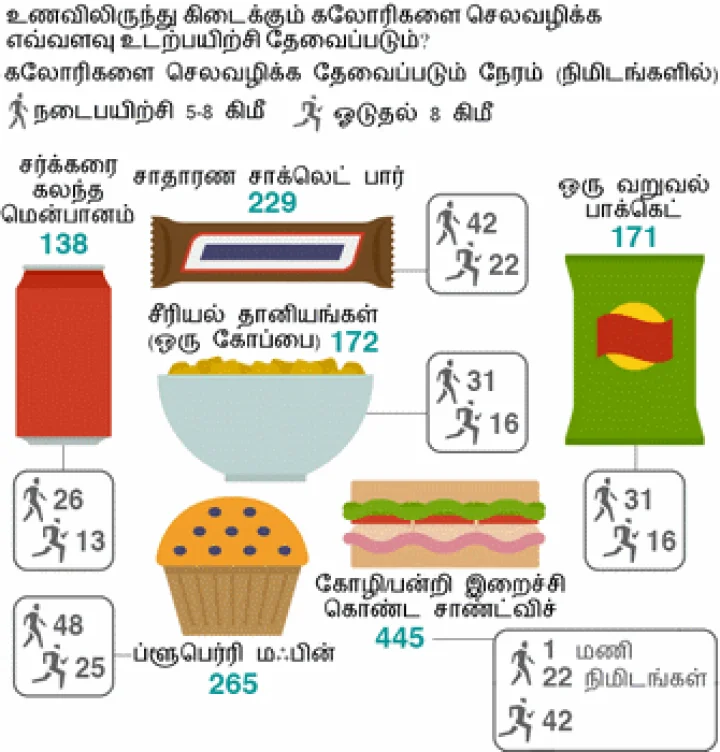 உணவுப் பொருட்களில் கலோரிகள்: தெளிவான விவரம் தேவை என்கிறது ஆய்வு