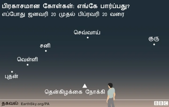 கோள்களின் அபூர்வ அணிவகுப்பு அடுத்த புதன் கிழமையிலிருந்து