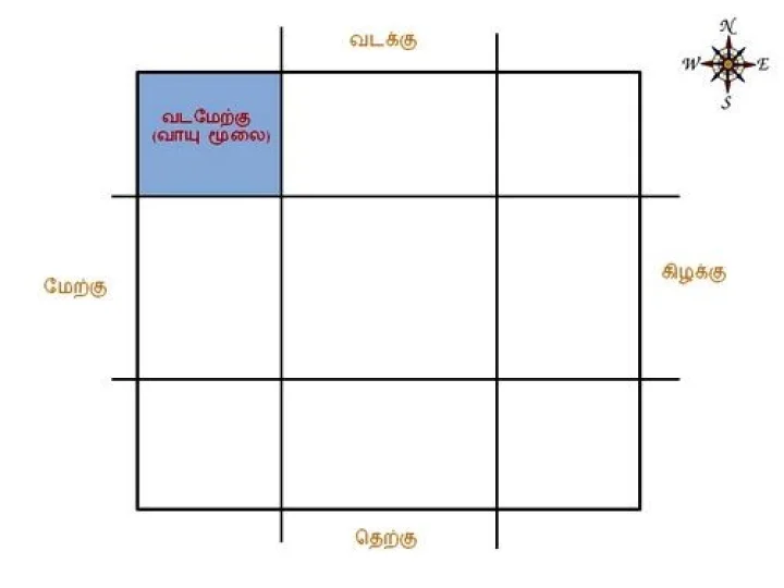வாஸ்து : மனிதன் செயல்பாடுகளை நிர்ணயிக்கும் 