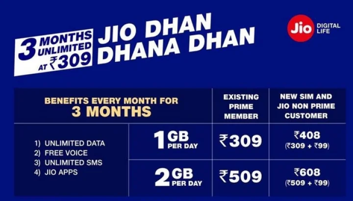 தண் தணா தண் ஓவர்: வெளியானது ஜியோவின் புதிய கட்டண பட்டியல்!!