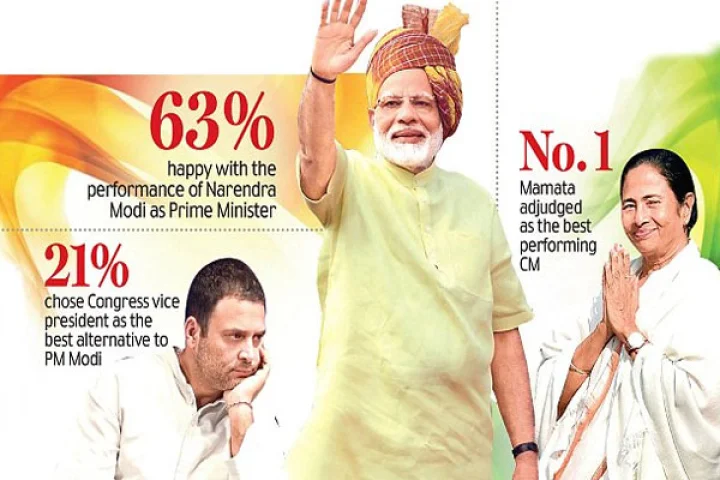 மோடிக்கு இணையான எதிர்க்கட்சி தலைவர் இல்லை: கருத்துக்கணிப்பில் புதிய தகவல்