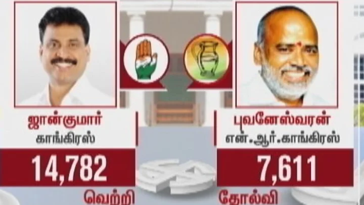 புதுவையில் காங்கிரஸ் வேட்பாளர் வெற்றி: 7171 வாக்குகள் வித்தியாசம்