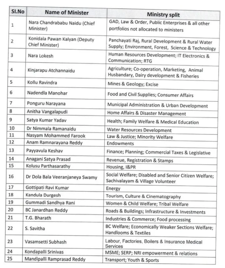 ஆந்திராவில் அமைச்சரவையின் இலாக்கா அறிவிப்பு..பவன் கல்யாணுக்கு என்னென்ன துறைகள்?