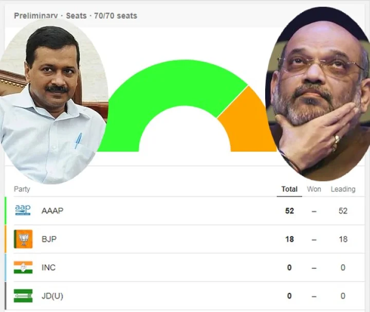 2020 Delhi legislative assembly election results