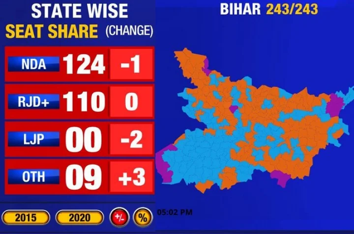 Bihar Results
