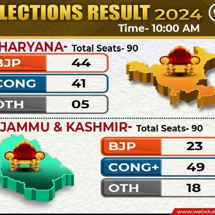 కాంగ్రెస్ పార్టీకి కమలం ఝలక్: హరియాణలో మళ్లీ పుంజుకుంటున్న భారతీయ జనతా పార్టీ