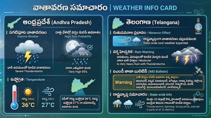 28-06-2026 : ఆంధ్రప్రదేశ్, తెలంగాణ వెదర్ రిపోర్ట్- 33 జిల్లాలకు భారీ వర్ష సూచన