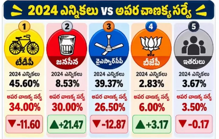 ఏపీ రాజకీయాల్లో అనూహ్య మార్పులు.. ఓట్ల షేరింగ్‌లో జనసేనకు రెండో స్థానం!!